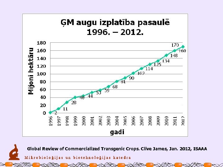 Global Review of Commercialized Transgenic Crops. Clive James, Jan. 2012, ISAAA 