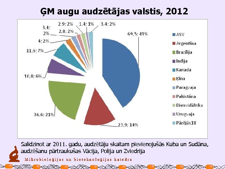 ĢM augu audzētājas valstis, 2012 Salīdzinot ar 2011. gadu, audzētāju skaitam pievienojušās Kuba un