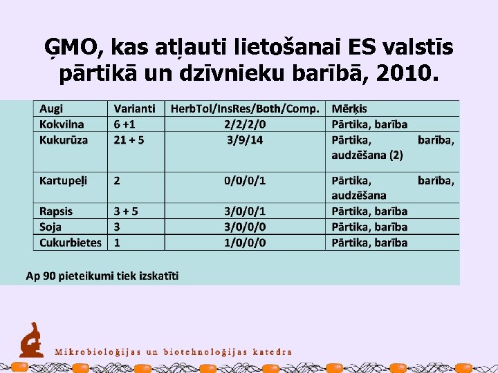 ĢMO, kas atļauti lietošanai ES valstīs pārtikā un dzīvnieku barībā, 2010. 