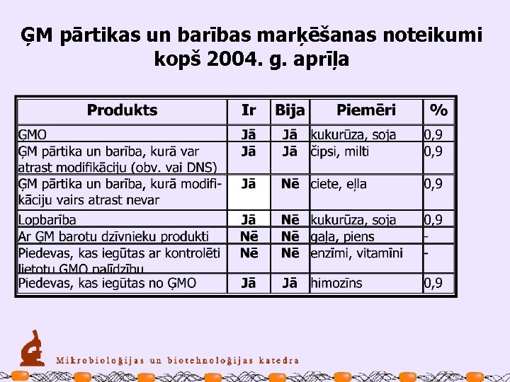 ĢM pārtikas un barības marķēšanas noteikumi kopš 2004. g. aprīļa 