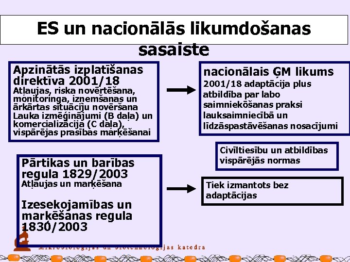 ES un nacionālās likumdošanas sasaiste Apzinātās izplatīšanas direktīva 2001/18 Atļaujas, riska novērtēšana, monitoringa, izņemšanas