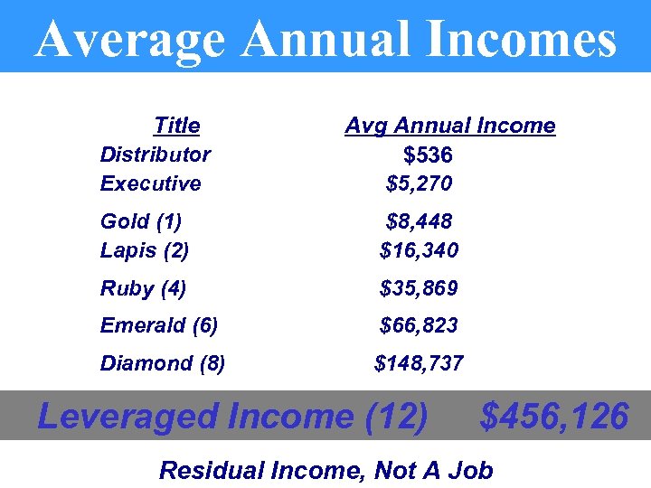 Average Annual Incomes Title Distributor Executive Avg Annual Income $536 $5, 270 Gold (1)