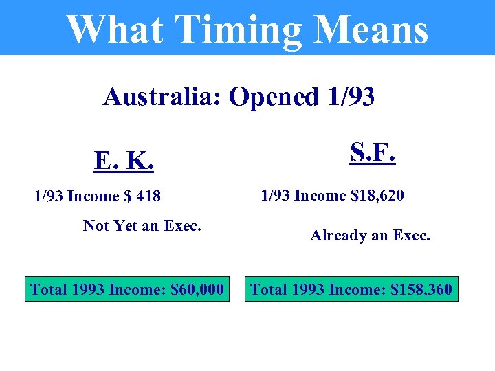 What Timing Means Australia: Opened 1/93 E. K. 1/93 Income $ 418 Not Yet