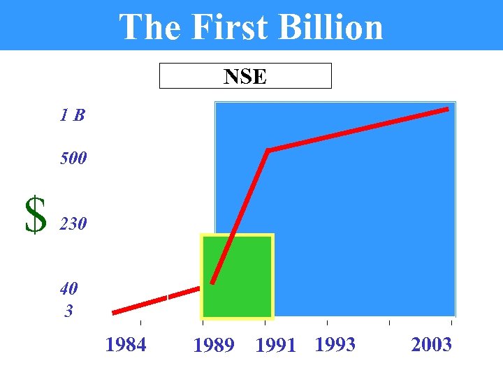 The First Billion NSE 1 B 500 $ 230 40 3 1984 1989 1991