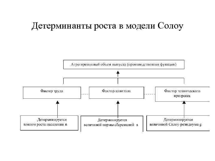 Детерминанты роста в модели Солоу 