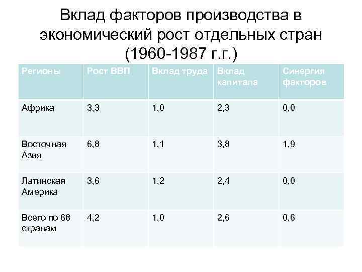 Вклад факторов производства в экономический рост отдельных стран (1960 -1987 г. г. ) Регионы