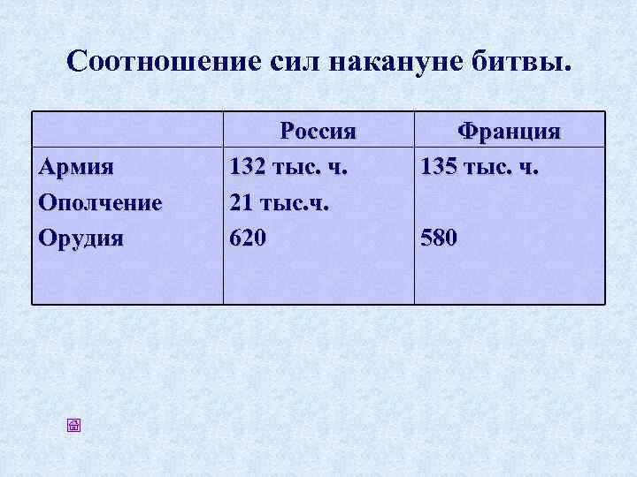 Соотношение сил накануне битвы. Армия Ополчение Орудия Россия 132 тыс. ч. 21 тыс. ч.