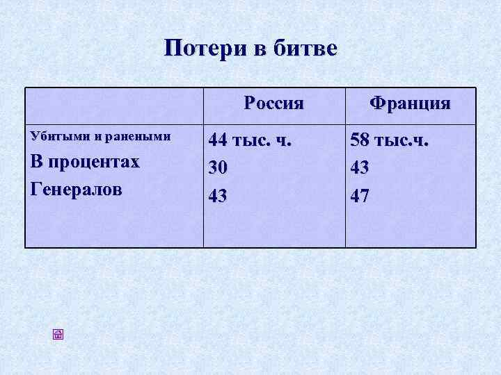 Потери в битве Россия Убитыми и ранеными В процентах Генералов 44 тыс. ч. 30