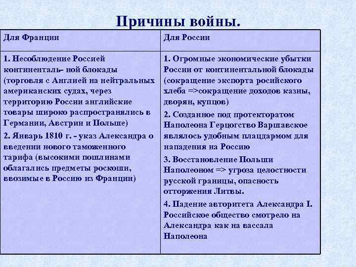 Причины войны. Для Франции Для России 1. Несоблюдение Россией континенталь- ной блокады (торговля с