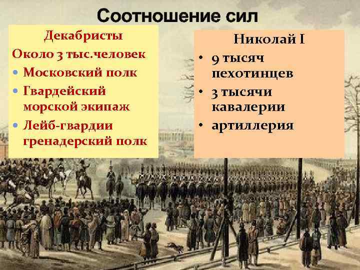 Соотношение сил Декабристы Около 3 тыс. человек Московский полк Гвардейский морской экипаж Лейб-гвардии гренадерский