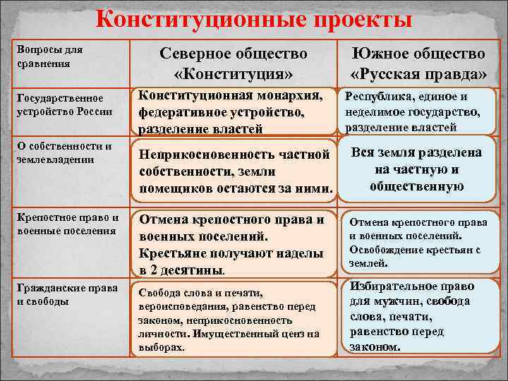 Конституционные проекты Вопросы для сравнения Государственное устройство России О собственности и землевладении Северное общество