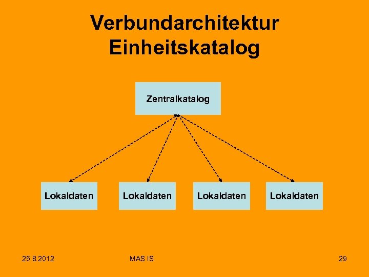 Verbundarchitektur Einheitskatalog Zentralkatalog Lokaldaten 25. 8. 2012 Lokaldaten MAS IS Lokaldaten 29 