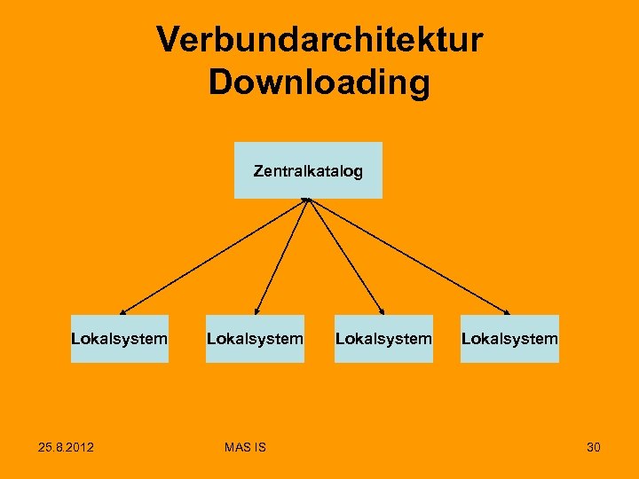 Verbundarchitektur Downloading Zentralkatalog Lokalsystem 25. 8. 2012 Lokalsystem MAS IS Lokalsystem 30 