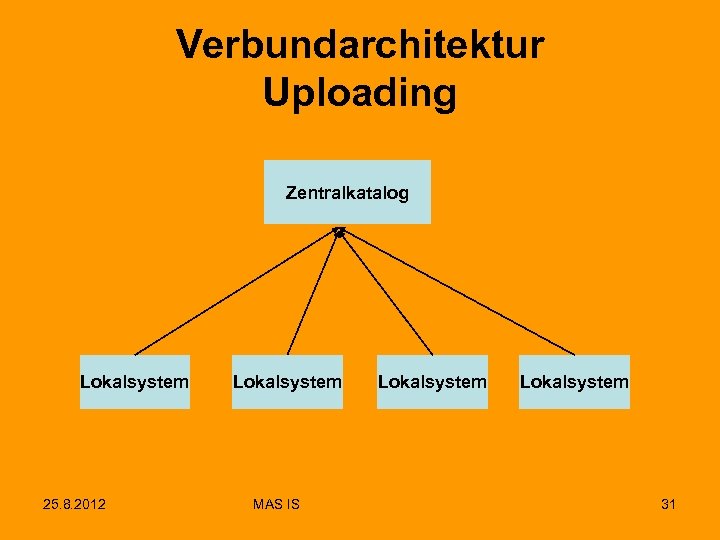 Verbundarchitektur Uploading Zentralkatalog Lokalsystem 25. 8. 2012 Lokalsystem MAS IS Lokalsystem 31 
