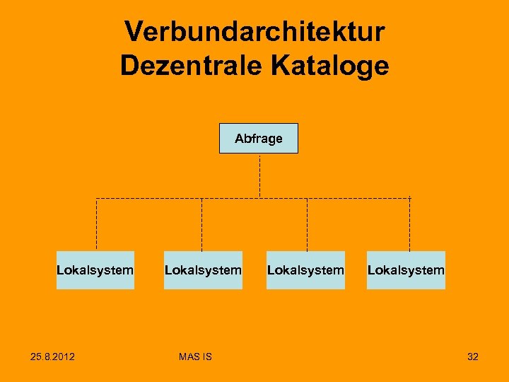 Verbundarchitektur Dezentrale Kataloge Abfrage Lokalsystem 25. 8. 2012 Lokalsystem MAS IS Lokalsystem 32 