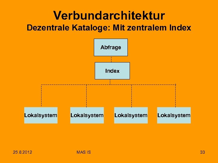 Verbundarchitektur Dezentrale Kataloge: Mit zentralem Index Abfrage Index Lokalsystem 25. 8. 2012 Lokalsystem MAS
