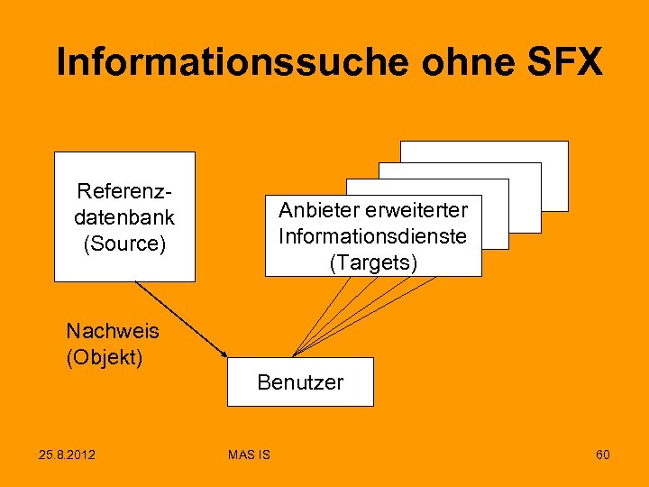 Informationssuche ohne SFX Referenzdatenbank (Source) Anbieter erweiterter Informationsdienste (Targets) Nachweis (Objekt) Benutzer 25. 8.