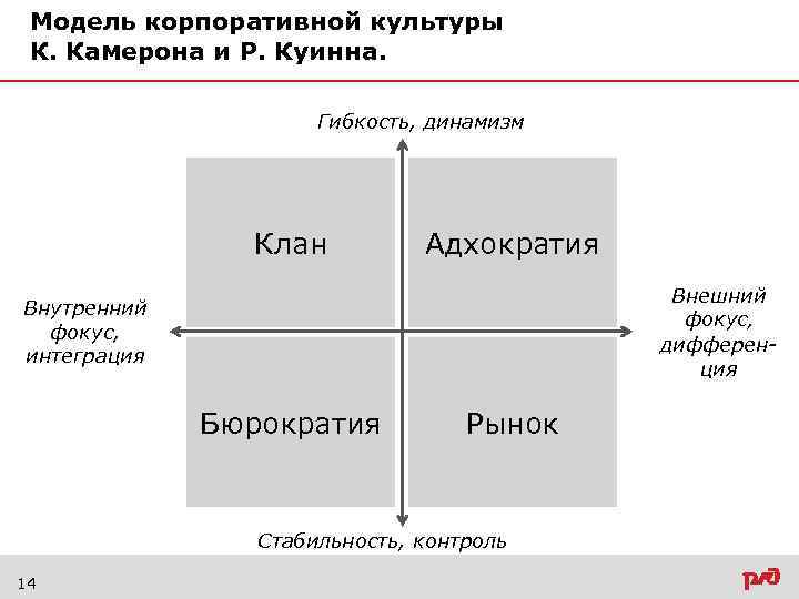 Конкурирующие ценности. Типологии корпоративной культуры к. Камерона и р. Куинна. Типология организационной культуры Камерон Куинн. Модели к. Камерона и р. Куинна. Типология корпоративных культур Камерона и Куинна.