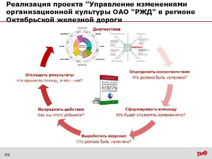 План развития культуры безопасности в оао ржд