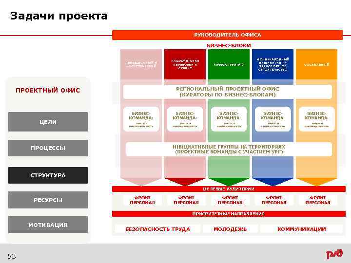 Бизнес блок. Модель проектного офиса. Региональный проектный офис. Задачи проектного офиса. Продуктовый (проектный) блок.