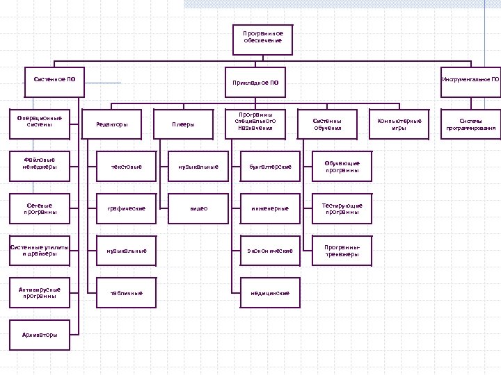 Программное обеспечение Системное ПО Операционные системы Файловые менеджеры Инструментальное ПО Прикладное ПО Редакторы Плееры