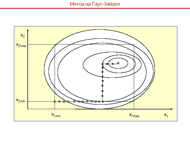 Метод на Гаус-Зайдел x 2 max x 2 min x 1 max x 1