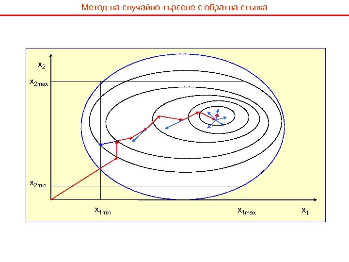 Метод на случайно търсене с обратна стъпка x 2 max x 2 min x