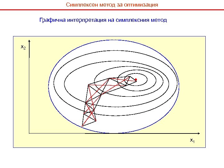 Симплексен метод за оптимизация Графична интерпретация на симплексния метод x 2 x 1 