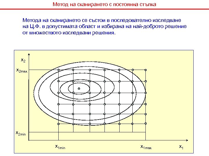 Метод на сканирането с постоянна стъпка Метода на сканирането се състои в последователно изследване
