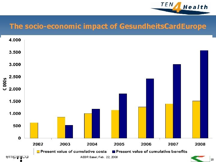The socio-economic impact of Gesundheits. Card. Europe AEBR Basel, Feb. 22, 2008 16 
