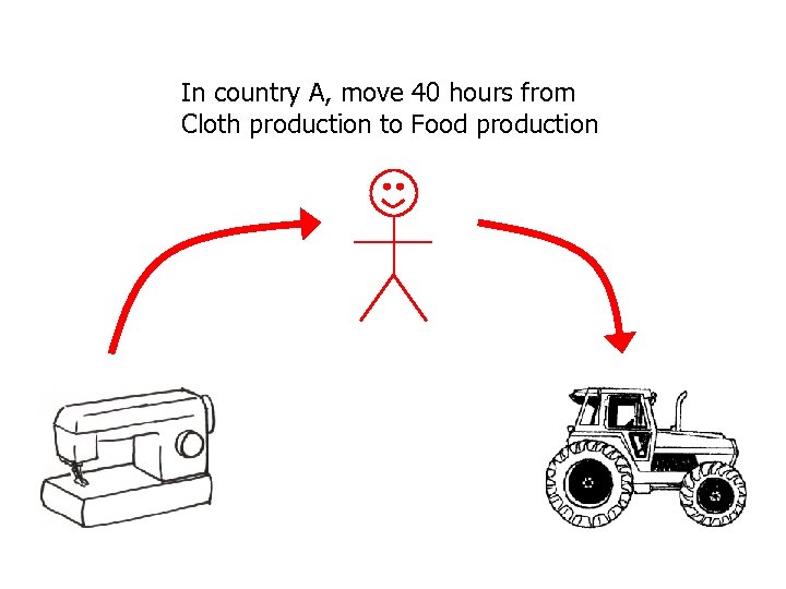 In country A, move 40 hours from Cloth production to Food production 