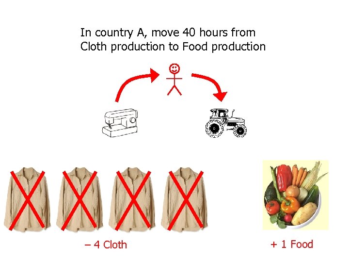 In country A, move 40 hours from Cloth production to Food production – 4