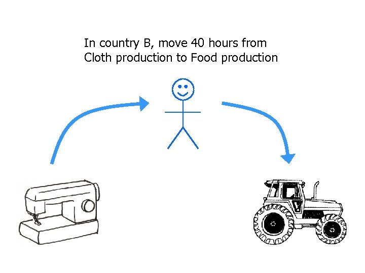 In country B, move 40 hours from Cloth production to Food production 