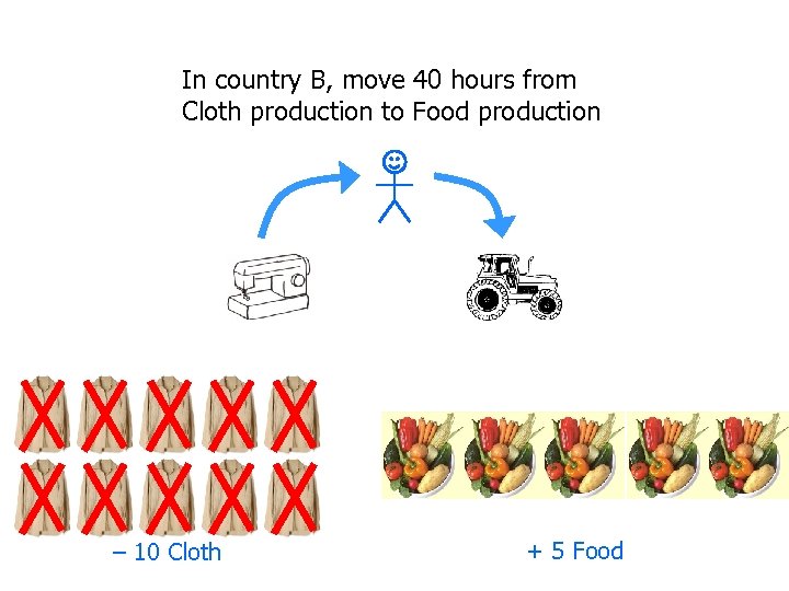 In country B, move 40 hours from Cloth production to Food production – 10