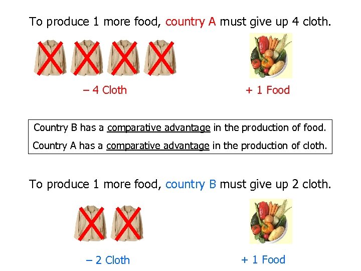 To produce 1 more food, country A must give up 4 cloth. – 4