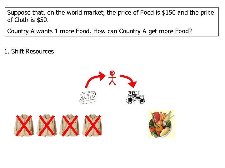 Suppose that, on the world market, the price of Food is $150 and the