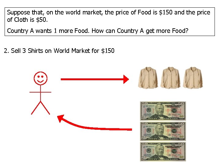 Suppose that, on the world market, the price of Food is $150 and the