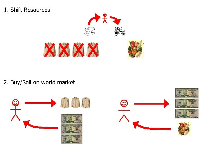 1. Shift Resources 2. Buy/Sell on world market 