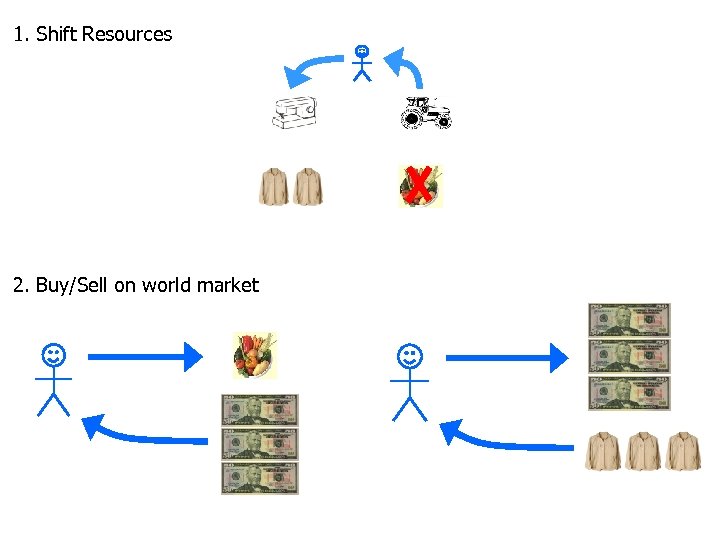 1. Shift Resources 2. Buy/Sell on world market 