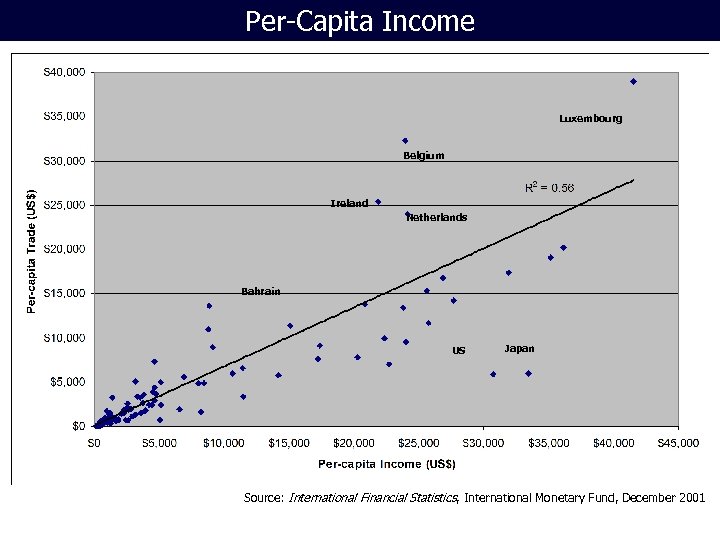 Per-Capita Income Luxembourg Belgium Ireland Netherlands Bahrain US Japan Source: International Financial Statistics, International