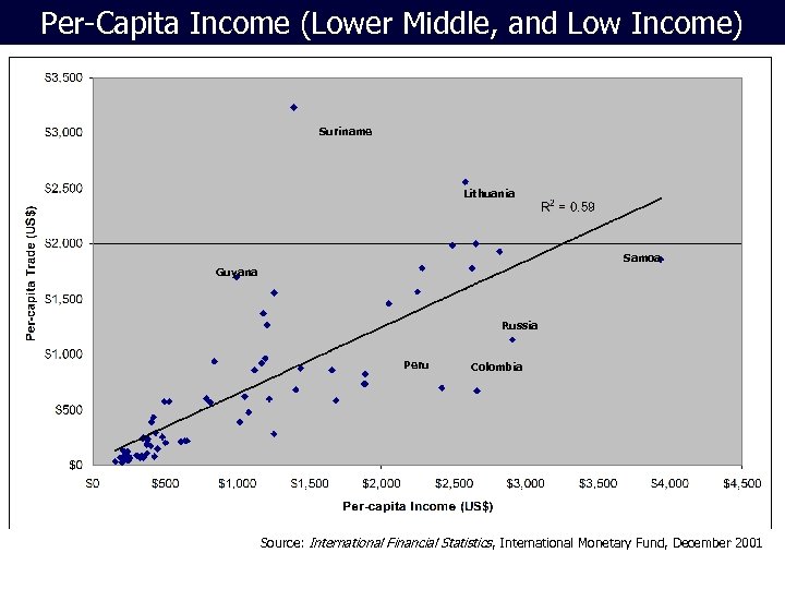 Per-Capita Income (Lower Middle, and Low Income) Suriname Lithuania Samoa Guyana Russia Peru Colombia
