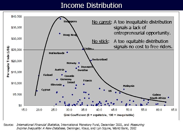 Income Distribution No carrot: A too inequitable distribution signals a lack of entrepreneurial opportunity.