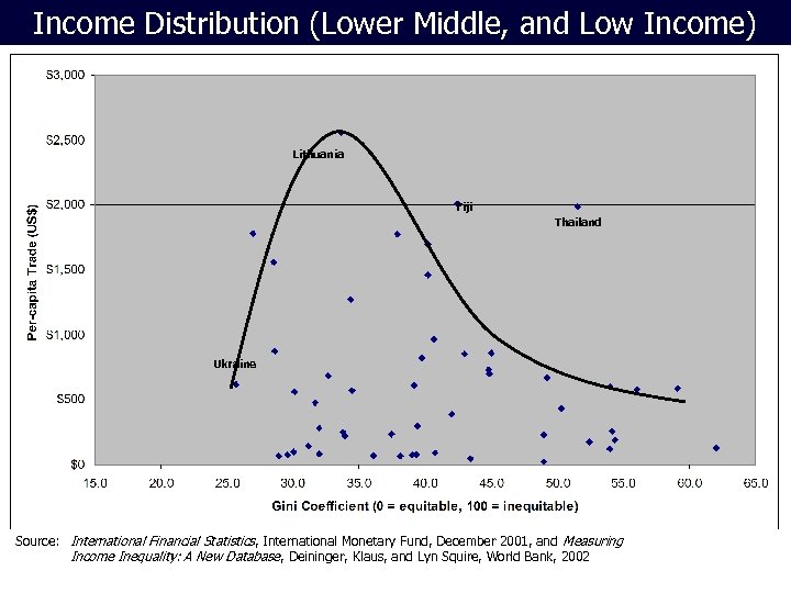 Income Distribution (Lower Middle, and Low Income) Lithuania Fiji Thailand Ukraine Source: International Financial