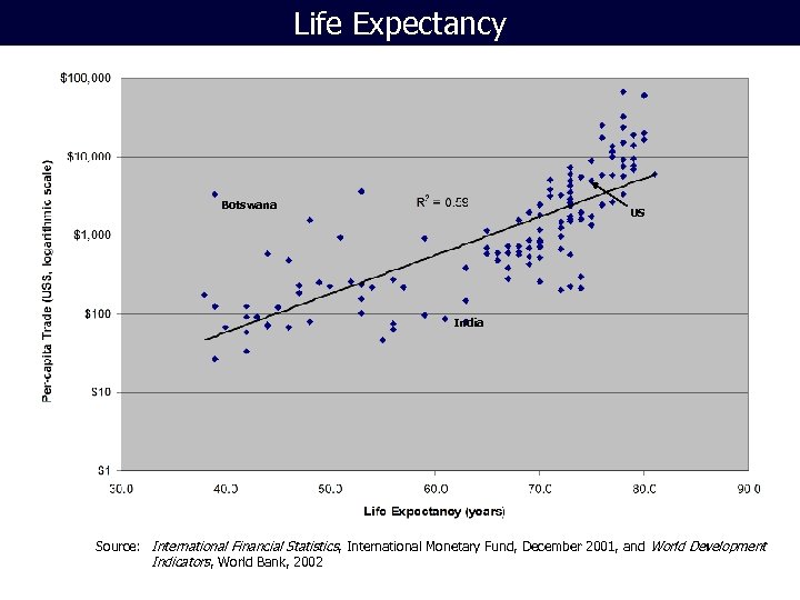 Life Expectancy Botswana US India Source: International Financial Statistics, International Monetary Fund, December 2001,