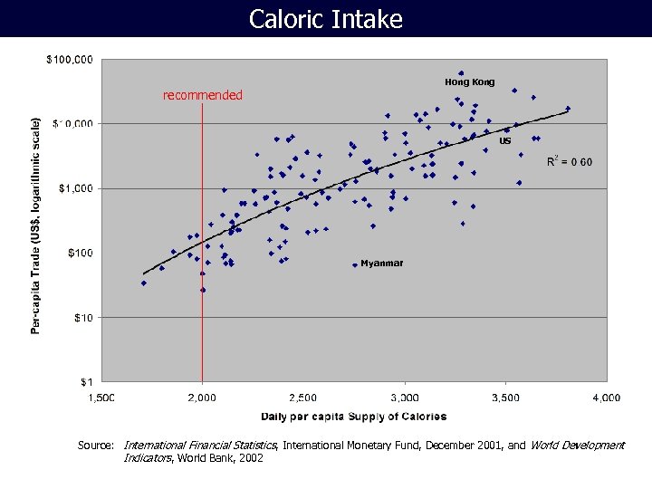 Caloric Intake Hong Kong recommended US Myanmar Source: International Financial Statistics, International Monetary Fund,