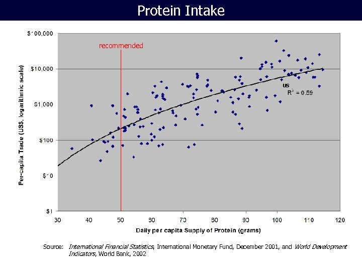 Protein Intake recommended US Source: International Financial Statistics, International Monetary Fund, December 2001, and