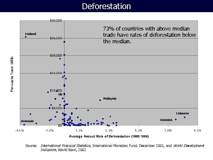 Deforestation 73% of countries with above median trade have rates of deforestation below the