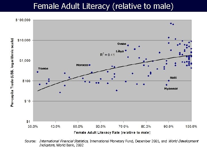 Female Adult Literacy (relative to male) Oman Libya Yemen Morocco Haiti Myanmar Source: International