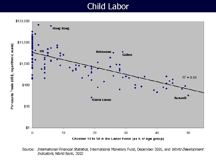 Child Labor Hong Kong US Botswana Sierra Leone Gabon Burundi Source: International Financial Statistics,