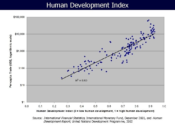 Human Development Index Source: International Financial Statistics, International Monetary Fund, December 2001, and Human